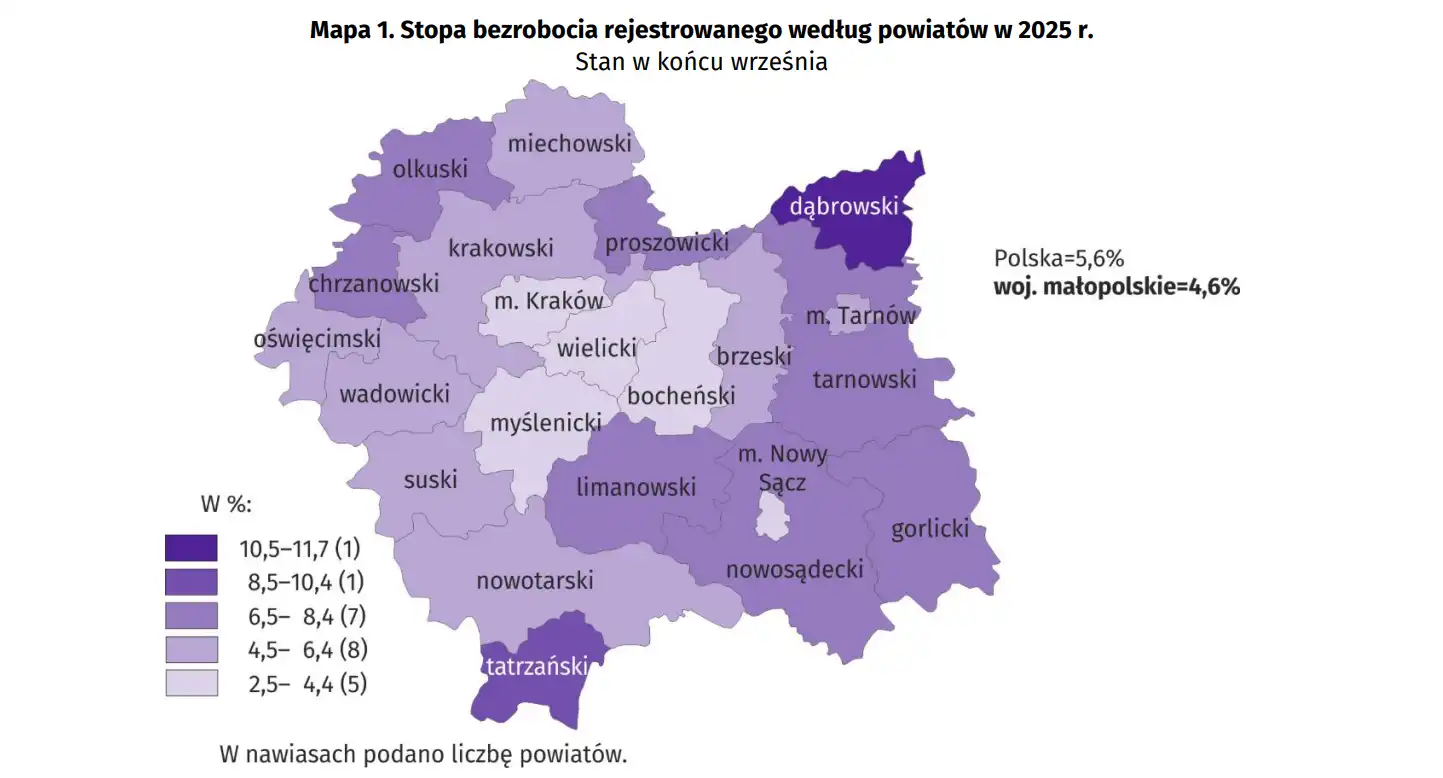 Podhale w danych Urzędu Statystycznego. Bezrobocie w górę, nastroje przedsiębiorców w dół