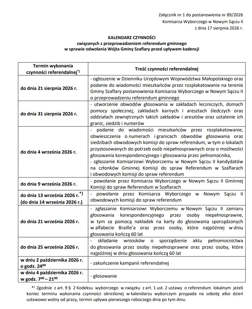 Referendum w Szaflarach oficjalnie zarządzone. Mieszkańcy zdecydują o losie wójta 4 października