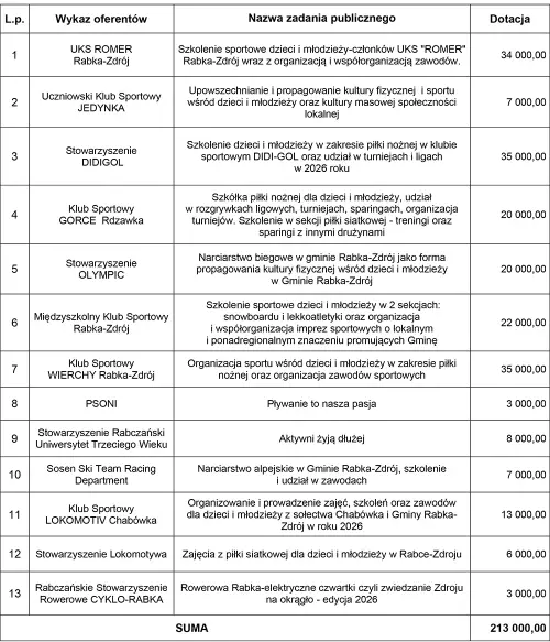 Ponad 200 tysięcy złotych na sport w Rabce Zdroju. Oto beneficjenci dotacji