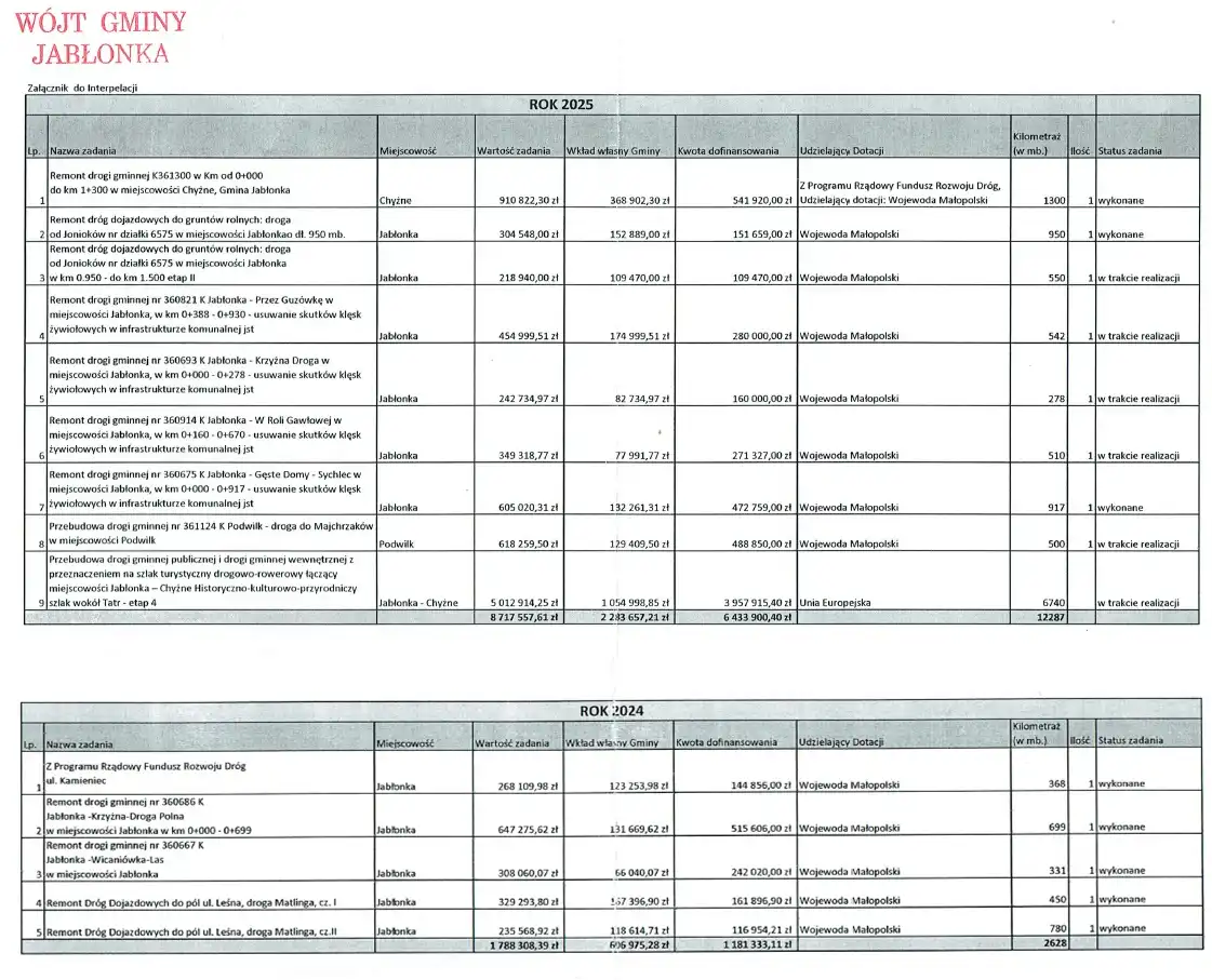 Jabłonka: Inwestycje drogowe pod lupą radnego. Wójt przedstawia szczegółowy bilans