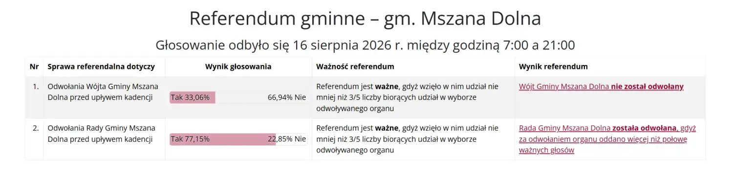 Mszana Dolna: Mieszkańcy zdecydowali. Rada Gminy Mszana Dolna odwołana, wójt pozostaje